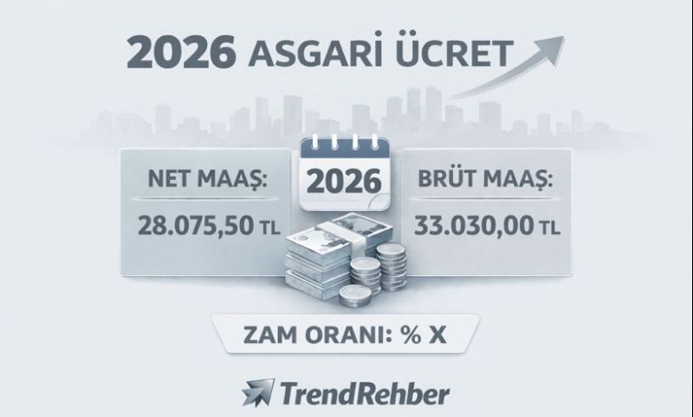2026 asgari ücret net 28.075,50 TL ve brüt 33.030,00 TL bilgilerini gösteren TrendRehber infografik görseli