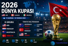 2026 Dünya Kupası için Türkiye’nin grubunu, maç programını ve turnuva takvimini gösteren modern futbol temalı görsel.